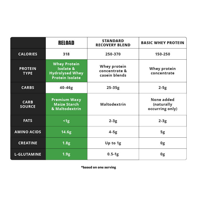Evolve Reload: Best Recovery Protein Formula