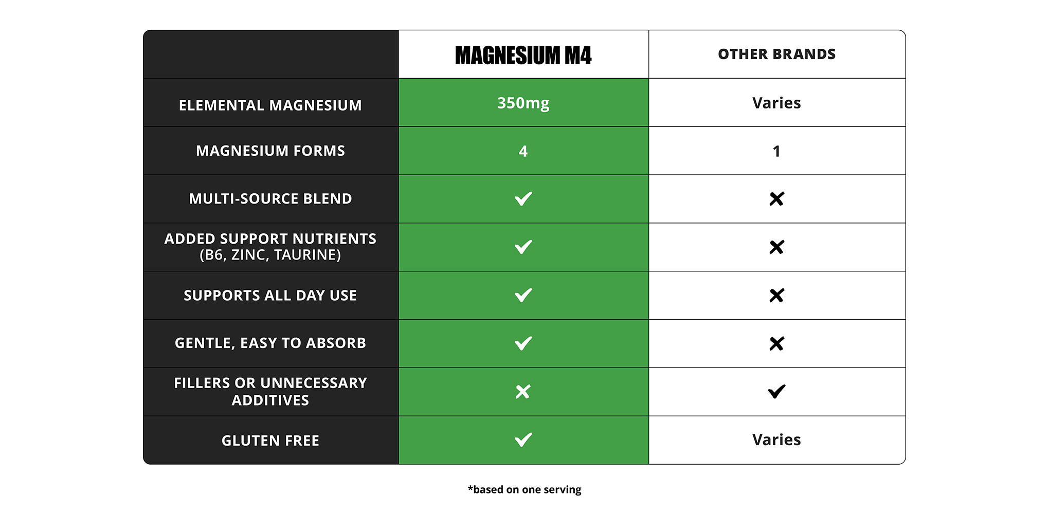 Evolve Magnesium RX: Comparison Table
