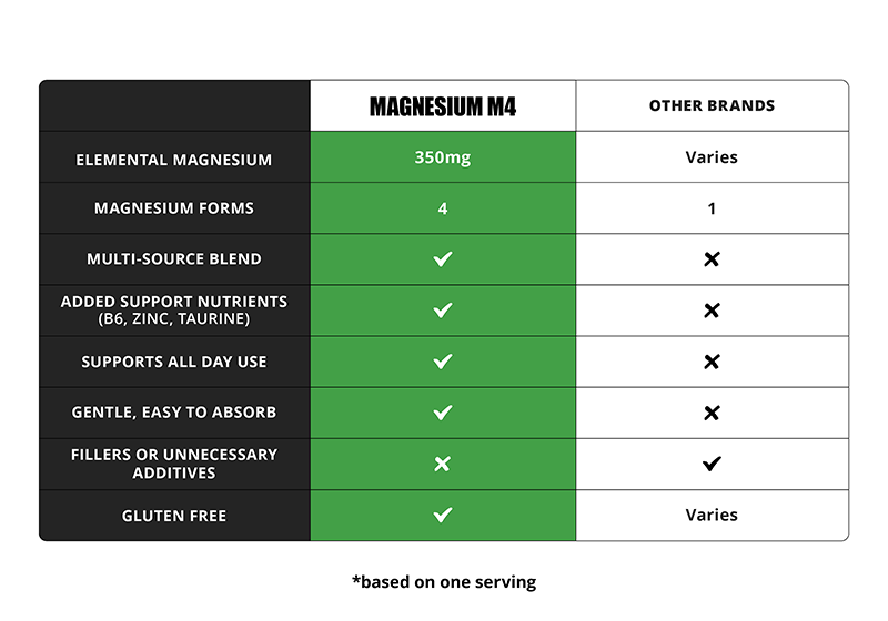 Evolve Magnesium RX: Comparison Table