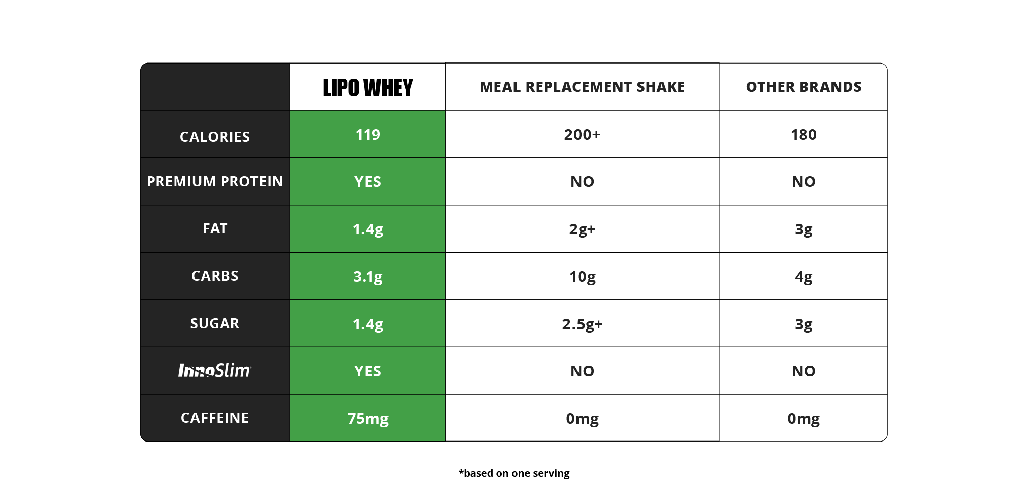 Evolve Lipo Whey: Best Weight Loss Protein